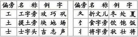 汉字常用偏旁名称表
