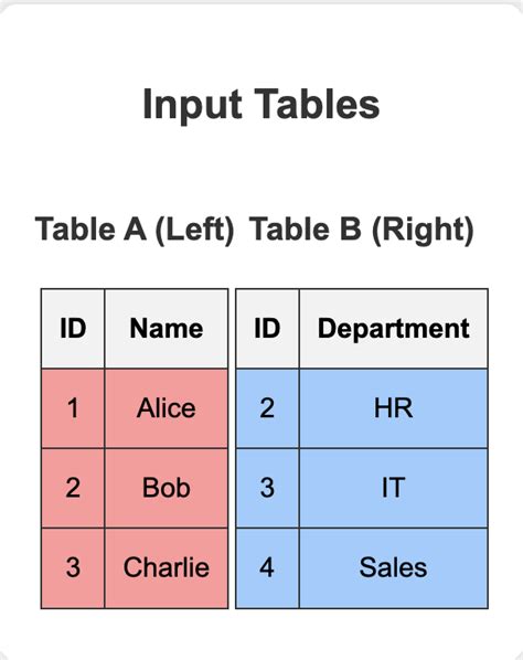 MySQL Different Join Types 的图像结果