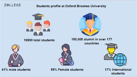 Oxford Brookes University: Ranking, Fees, Requirements, Scholarships ...