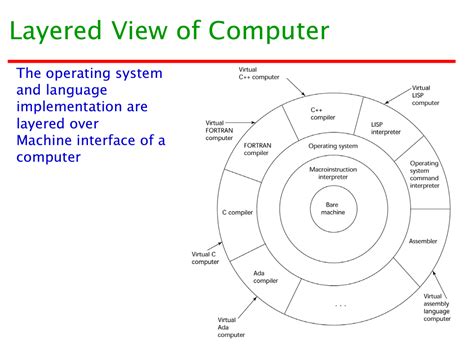 Image result for Operating System Layered Approach