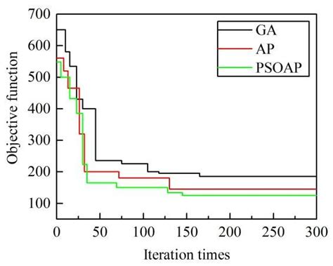 Image result for Performance Analysis of Various Algorithms