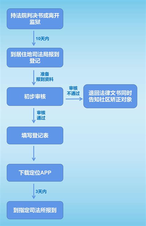 社区矫正对象报到流程