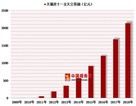 2018天猫“双十一”交易额占比 67.90% 服装品牌成交过亿占比最多_观研报告网