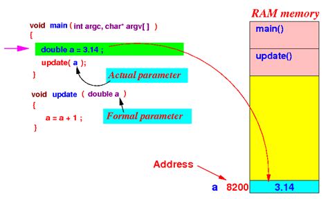 Image result for Param Examples