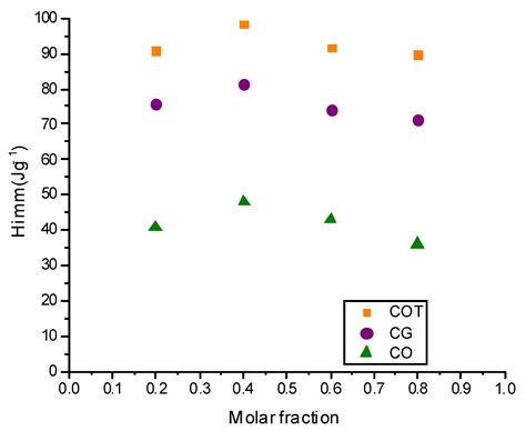 Enthalpic Determination of the Interaction of Modified Activated ...