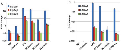 A Comprehensive Review on Silk Fibroin as a Persuasive Biomaterial for ...