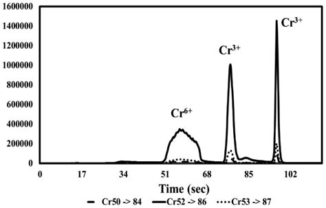 Electrothermal Vaporization-QQQ-ICP-MS for Determination of Chromium in ...