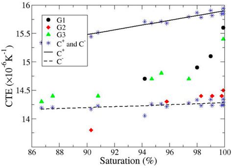 Porosity Effect on Thermal Properties of Al-12 wt % Si/Graphite Composites