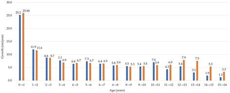 Longitudinal Analysis of Latvian Child Growth: Anthropometric ...