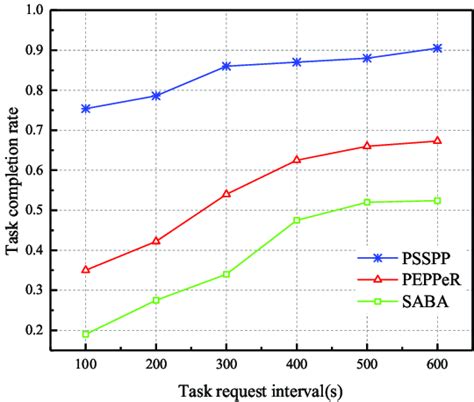 Image result for Rate Time and Task Formula