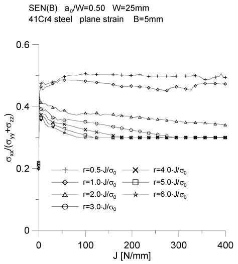Numerical Evaluation of the Fracture Process of 41Cr4 Steel: Analysis ...
