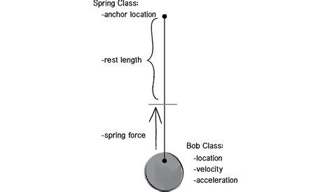 Image result for Forces On a Spring