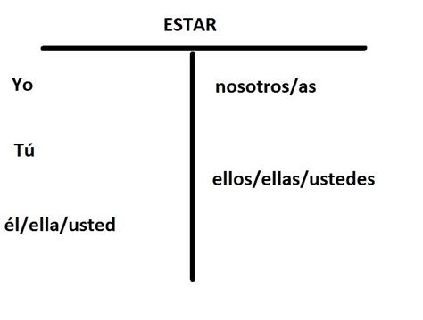 Estar Conjugations Diagram | Quizlet