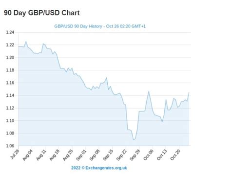 As Rishi Sunak becomes UK Prime Minister, pound jumps to a 6-week high