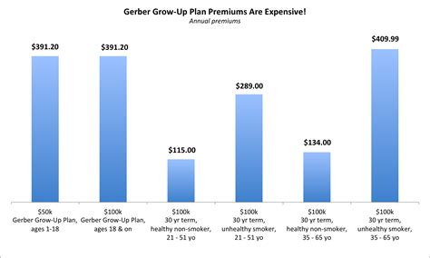 5 Charts Gerber Life Insurance Doesn’t Want You to See