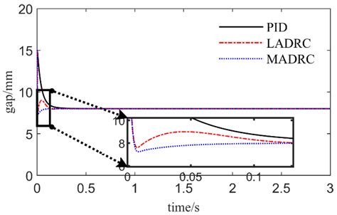 A Modified ADRC Scheme Based on Model Information for Maglev Train