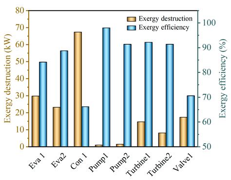 Comparative Exergy Analysis of Series and Parallel Dual-Pressure Auto ...