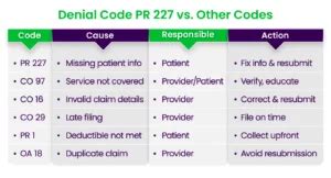PR 227 Denial Code: Description, Causes & How to Resolve