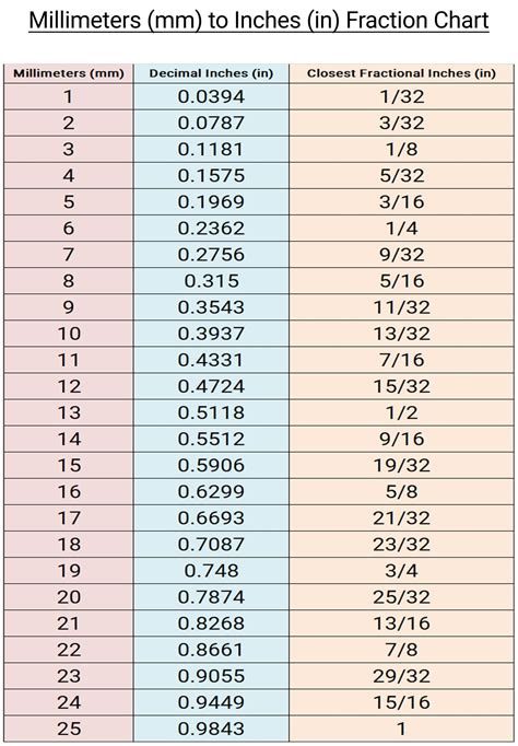 Printable, Free Millimeters (mm) to Inches (in) Fraction Chart and ...