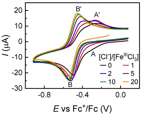 Electrochemical Investigation of Iron-Catalyzed Atom Transfer Radical ...
