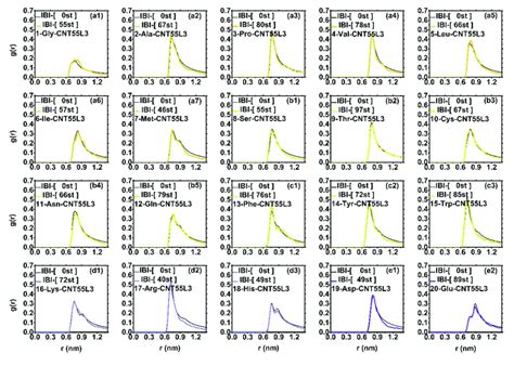 Image result for Radial Distribution Function Definition