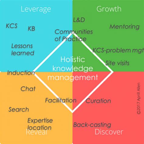 Strategic Knowledge Management 的图像结果