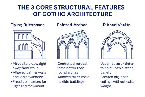 What Are The Key Characteristics Of Gothic Architecture
