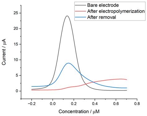 Effect of Various Carbon Electrodes on MIP-Based Sensing Proteins Using ...