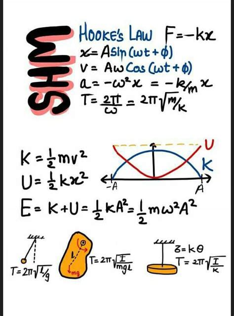 Formula sheet for SHM part 1 .its all about to help so don't answer plz ...