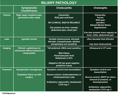 Cholangitis Vs Cholecystitis Cholecystitis Vs Choledocholithiasis Vs