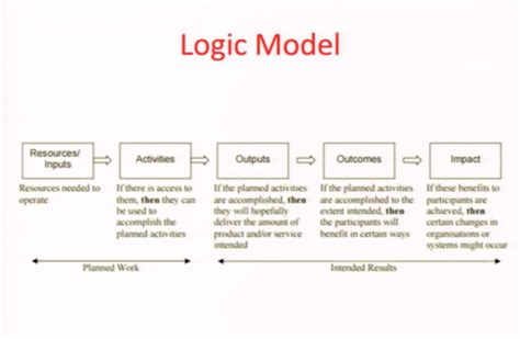 Image result for Program Design Models