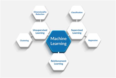 Image result for Supervised Learning Types Classification