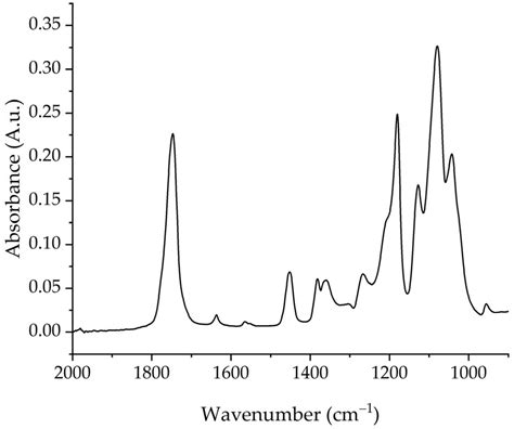 Effect of Continuous Mixer Design and Parameters on the Degradation of ...