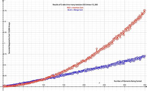 Image result for Merge Sort Time Complexity Graph