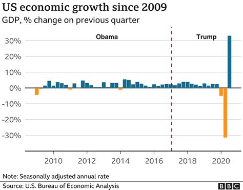 US 2020 election: The economy under Trump in six charts