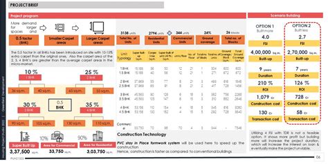 Green Field Development: Nava Naroda | CEPT - Portfolio