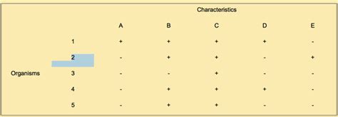 Image result for Cladogram Character Table
