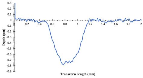 Mechanical and Tribological Characterization of WC-Co and WC-AISI 304 ...
