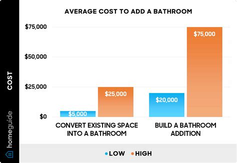 Bathroom Addition Cost