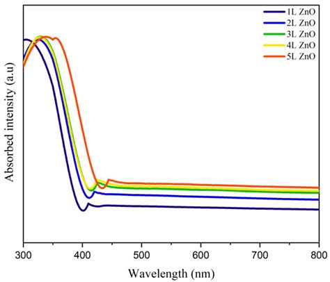 Controlling the Layer Thickness of Zinc Oxide Photoanode and the Dye ...