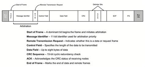 CAN Bus Network Testing | DigiKey
