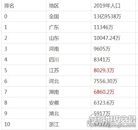 2019中国人口密度排名，广东省以1亿1346万人排第一 - 黑六网