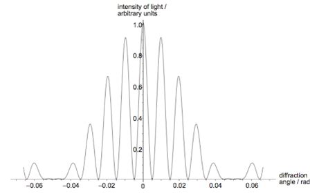 Double Slit Interference Experiment 的图像结果
