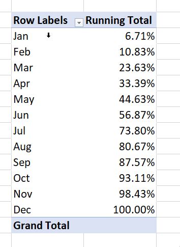Image result for Excel Pivot Running Total