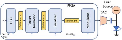 FPGA-Based Pulse Compressor for Ultra Low Latency Visible Light ...