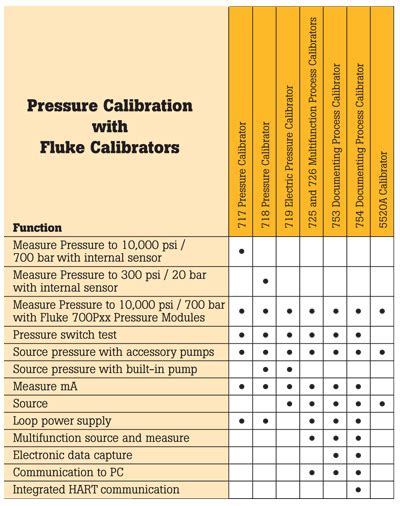 Pressure Calibration from Cole-Parmer India