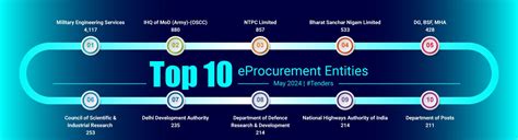 Government eProcurement System of NIC-GePNIC