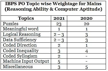 IBPS PO Topic Wise Weightage 2023: Section Wise Weightage - Banking ...