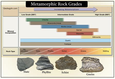 Metamorphic Rocks And Types Of Variations
