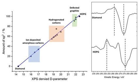 XPS Analysis of Carbon Materials | Encyclopedia MDPI